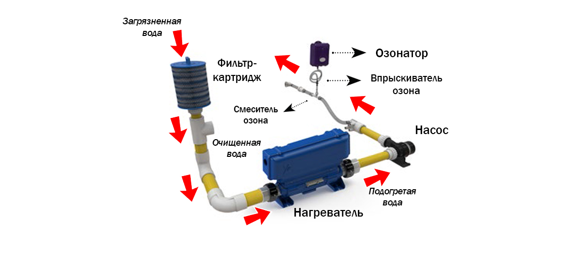 Після цього ви можете не турбуватися про якість, чистоту і безпеку води в вашому СПА-басейні